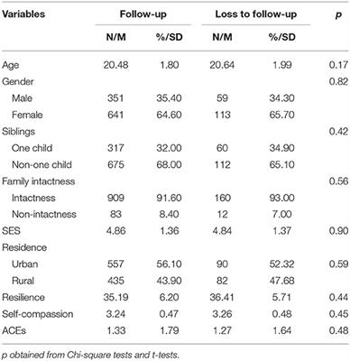 Posttraumatic Stress Symptoms Among Chinese College Students During the COVID-19 Pandemic: A Longitudinal Study